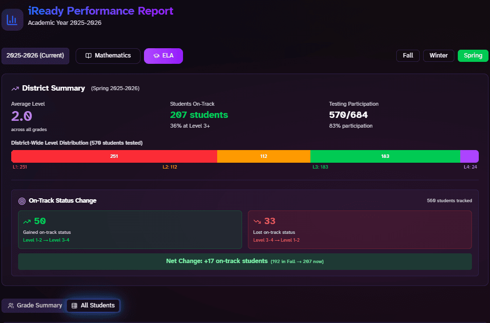 i-Ready Benchmark Report